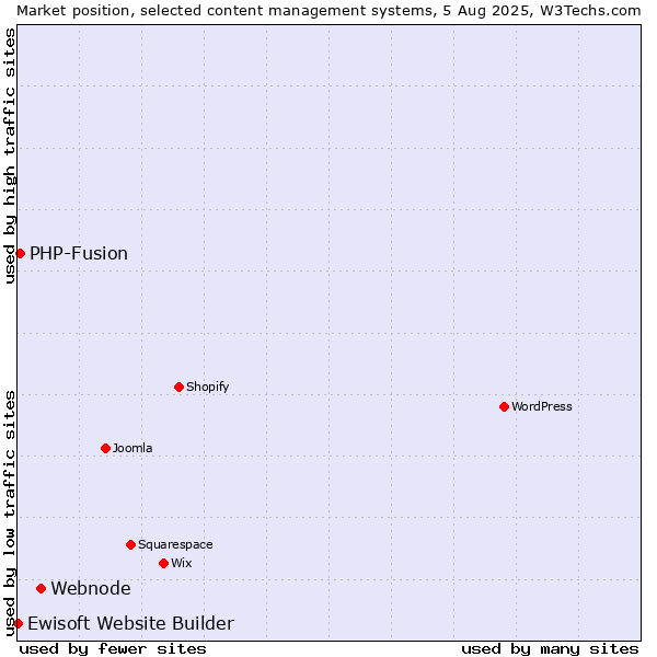 Market position of Webnode vs. PHP-Fusion vs. Ewisoft Website Builder