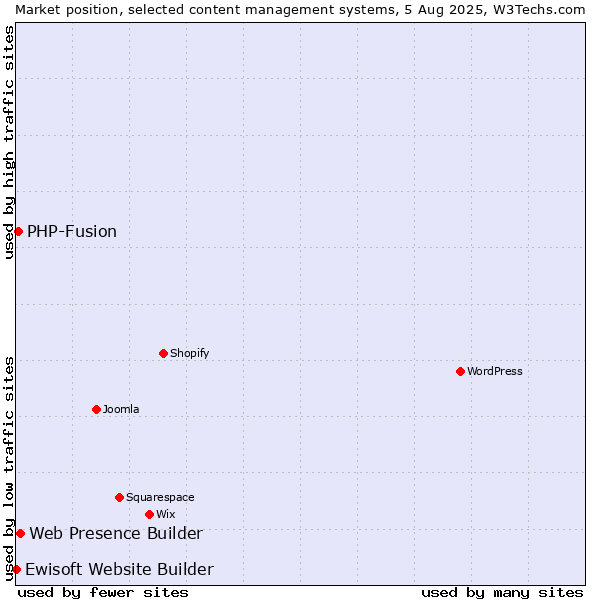 Market position of Web Presence Builder vs. PHP-Fusion vs. Ewisoft Website Builder