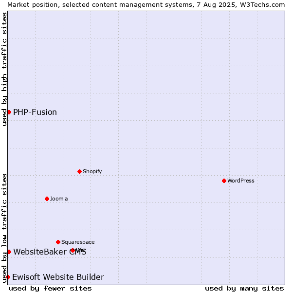 Market position of PHP-Fusion vs. WebsiteBaker CMS vs. Ewisoft Website Builder