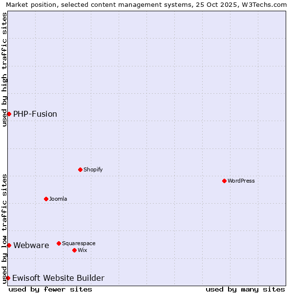 Market position of PHP-Fusion vs. Webware vs. Ewisoft Website Builder
