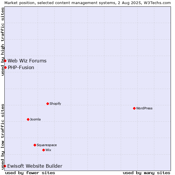 Market position of PHP-Fusion vs. Web Wiz Forums vs. Ewisoft Website Builder