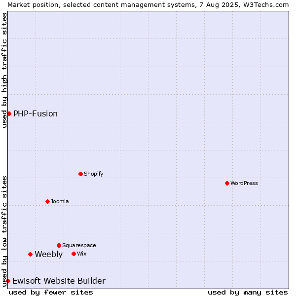 Market position of Weebly vs. PHP-Fusion vs. Ewisoft Website Builder