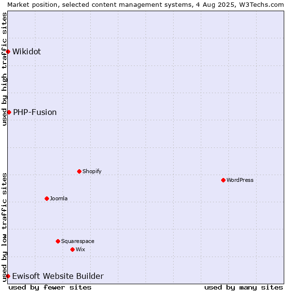 Market position of PHP-Fusion vs. Wikidot vs. Ewisoft Website Builder
