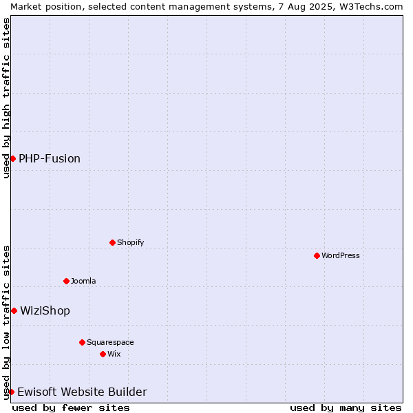 Market position of WiziShop vs. PHP-Fusion vs. Ewisoft Website Builder