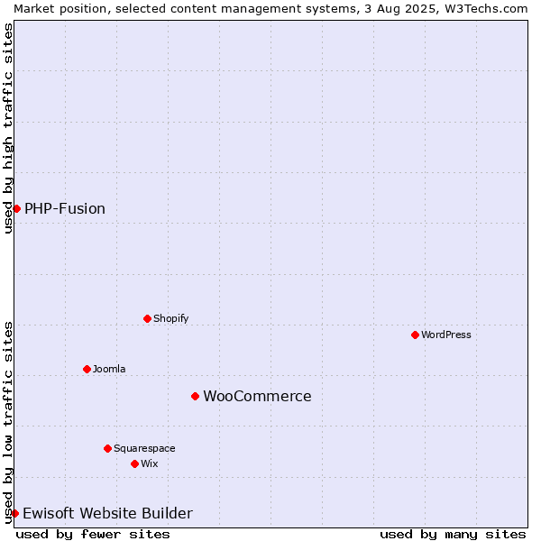 Market position of WooCommerce vs. PHP-Fusion vs. Ewisoft Website Builder
