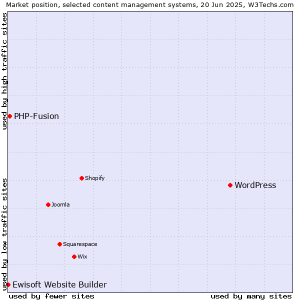 Market position of WordPress vs. PHP-Fusion vs. Ewisoft Website Builder