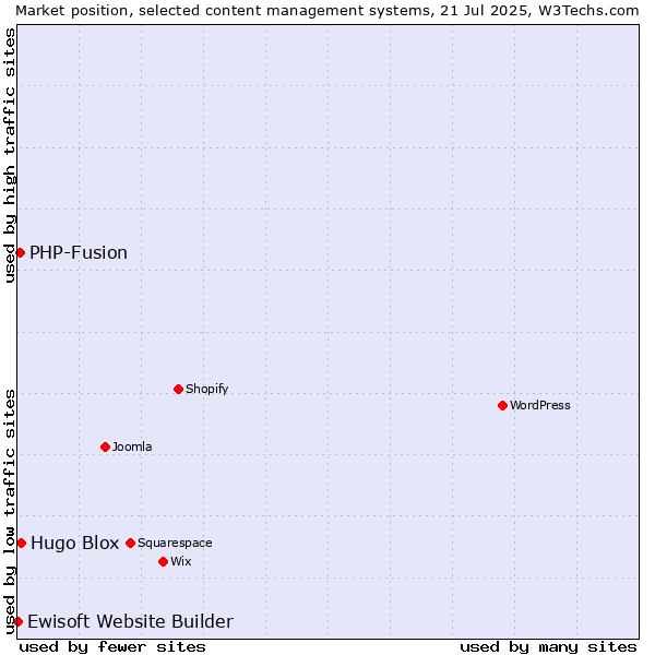 Market position of Hugo Blox vs. PHP-Fusion vs. Ewisoft Website Builder