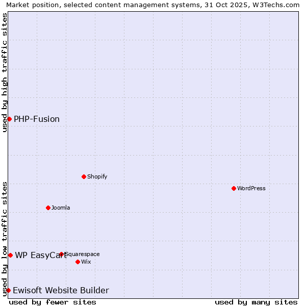 Market position of WP EasyCart vs. PHP-Fusion vs. Ewisoft Website Builder