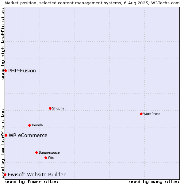 Market position of WP eCommerce vs. PHP-Fusion vs. Ewisoft Website Builder