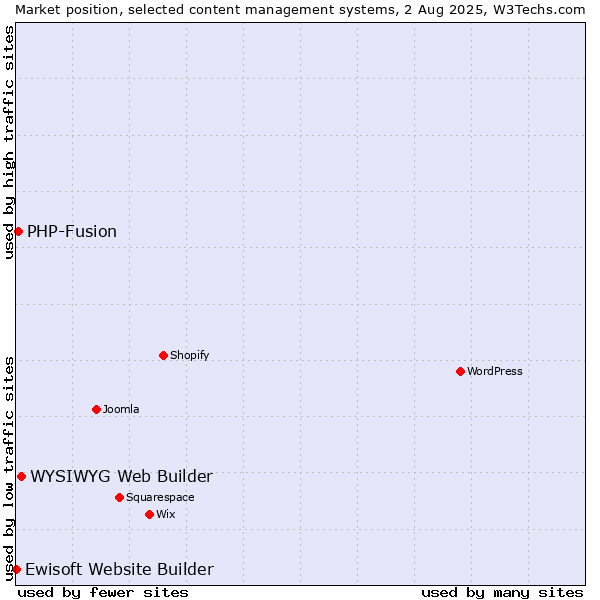 Market position of WYSIWYG Web Builder vs. PHP-Fusion vs. Ewisoft Website Builder