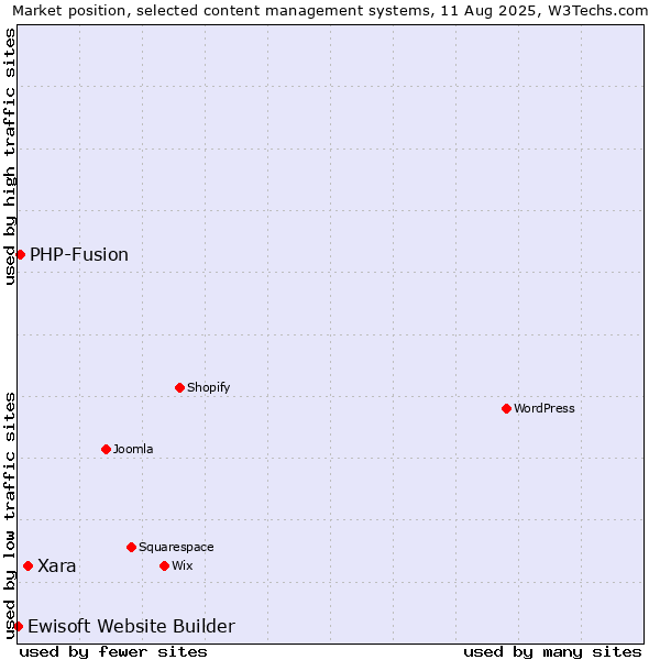 Market position of Xara vs. PHP-Fusion vs. Ewisoft Website Builder