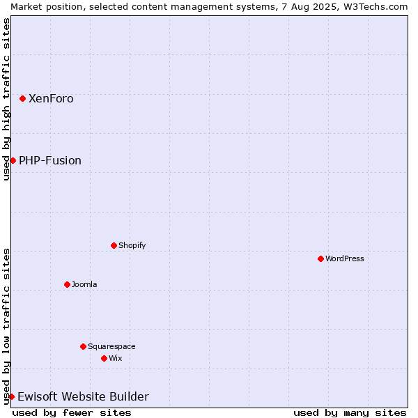 Market position of XenForo vs. PHP-Fusion vs. Ewisoft Website Builder