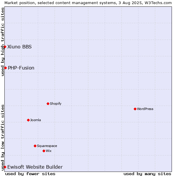 Market position of PHP-Fusion vs. Xiuno BBS vs. Ewisoft Website Builder