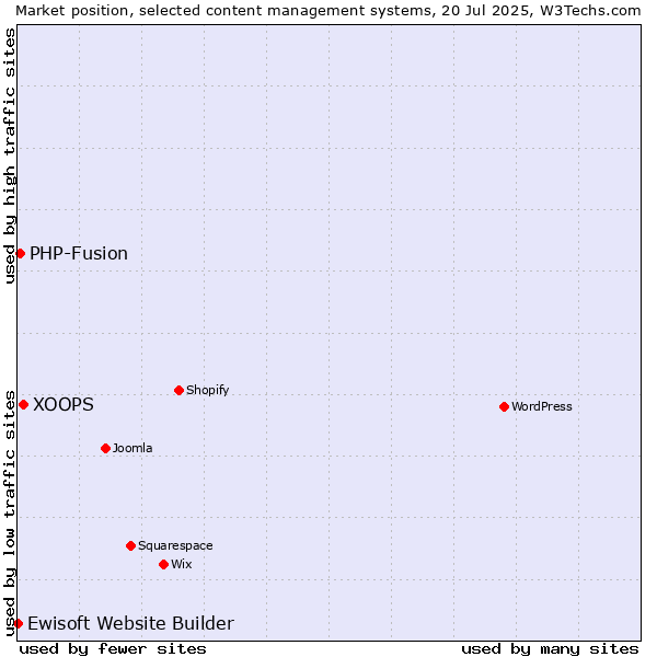 Market position of XOOPS vs. PHP-Fusion vs. Ewisoft Website Builder