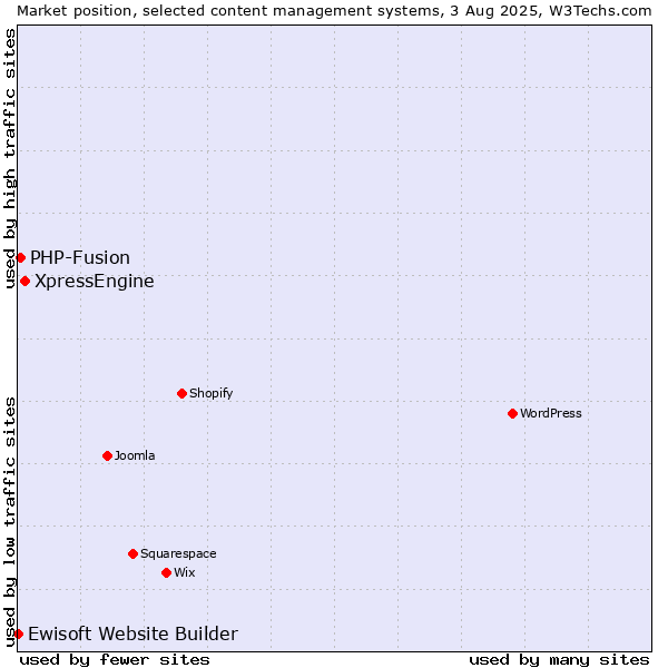 Market position of XpressEngine vs. PHP-Fusion vs. Ewisoft Website Builder