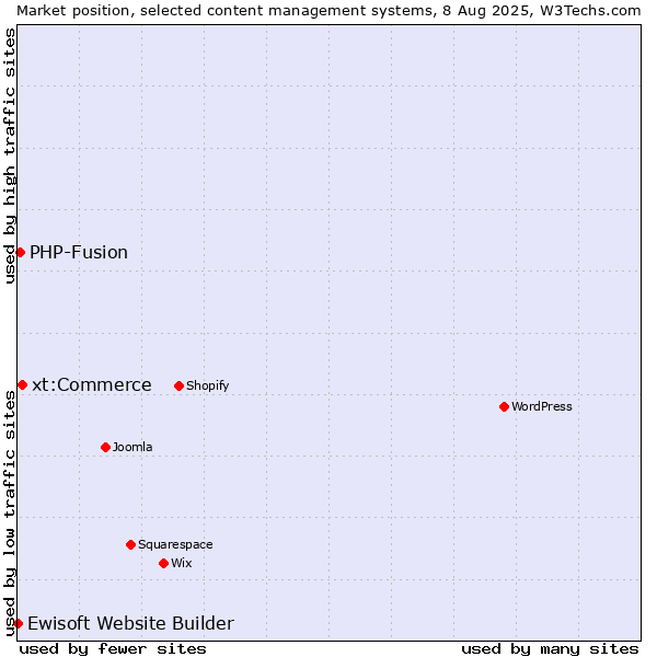 Market position of xt:Commerce vs. PHP-Fusion vs. Ewisoft Website Builder