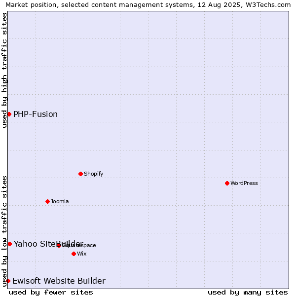 Market position of Yahoo SiteBuilder vs. PHP-Fusion vs. Ewisoft Website Builder