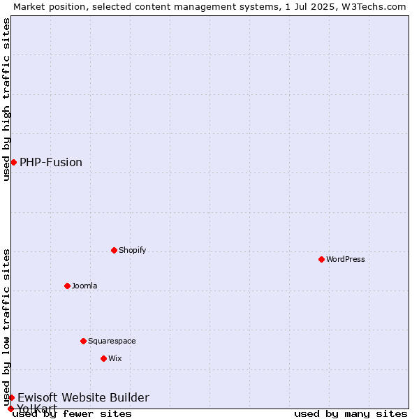 Market position of PHP-Fusion vs. Ewisoft Website Builder vs. Yo!Kart