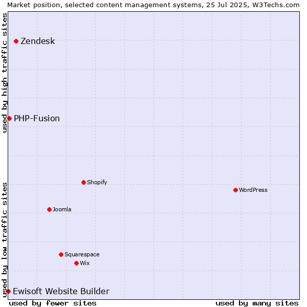 Market position of Zendesk vs. PHP-Fusion vs. Ewisoft Website Builder