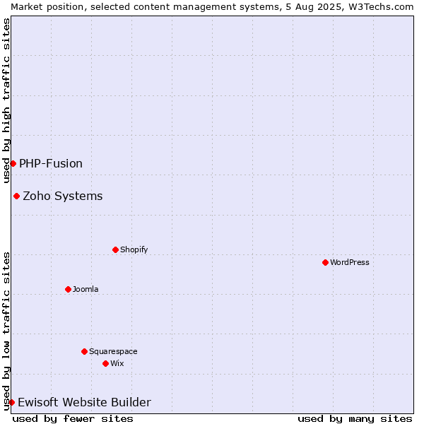 Market position of Zoho Systems vs. PHP-Fusion vs. Ewisoft Website Builder