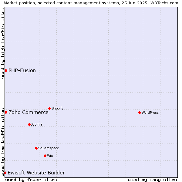 Market position of Zoho Commerce vs. PHP-Fusion vs. Ewisoft Website Builder