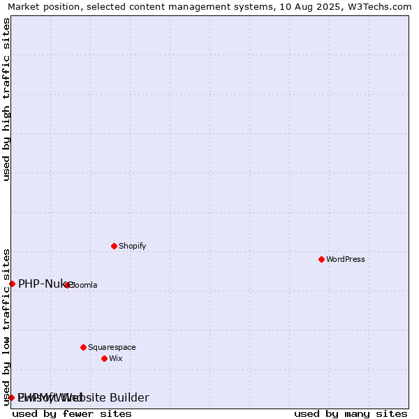 Market position of PHP-Nuke vs. PHPMyWind vs. Ewisoft Website Builder