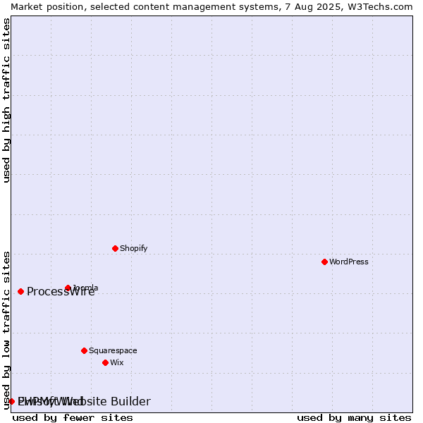 Market position of ProcessWire vs. PHPMyWind vs. Ewisoft Website Builder