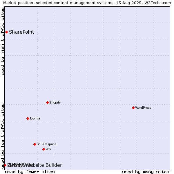 Market position of SharePoint vs. PHPMyWind vs. Ewisoft Website Builder