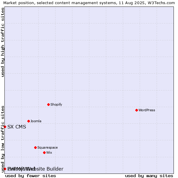 Market position of PHPMyWind vs. Ewisoft Website Builder vs. SX CMS