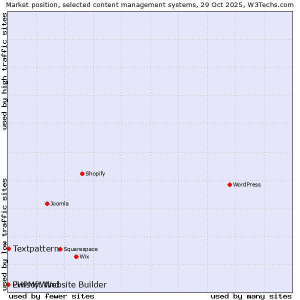 Market position of Textpattern vs. PHPMyWind vs. Ewisoft Website Builder