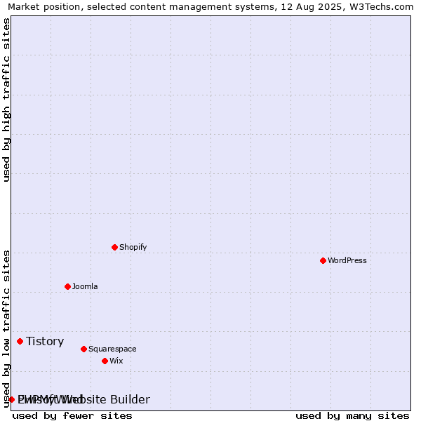 Market position of Tistory vs. PHPMyWind vs. Ewisoft Website Builder