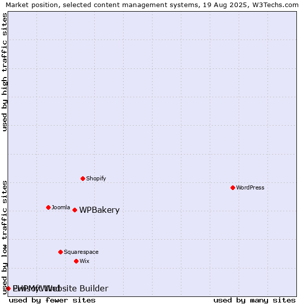 Market position of WPBakery vs. PHPMyWind vs. Ewisoft Website Builder