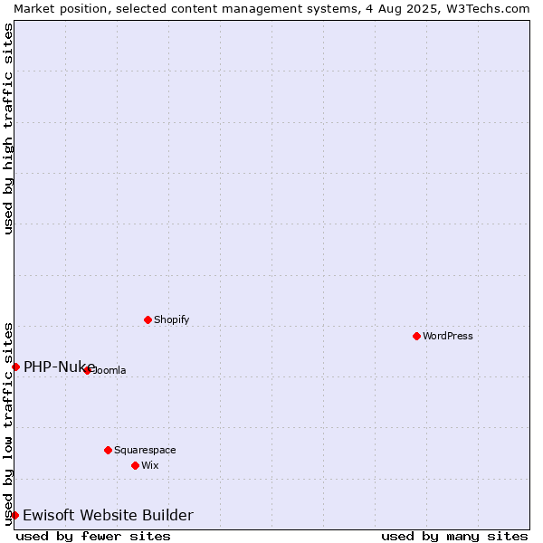 Market position of PHP-Nuke vs. Ewisoft Website Builder