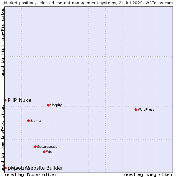 Market position of phpwcms vs. PHP-Nuke vs. Ewisoft Website Builder