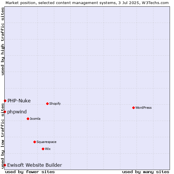 Market position of PHP-Nuke vs. phpwind vs. Ewisoft Website Builder