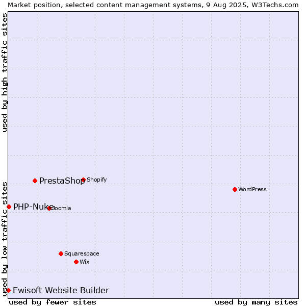 Market position of PrestaShop vs. PHP-Nuke vs. Ewisoft Website Builder