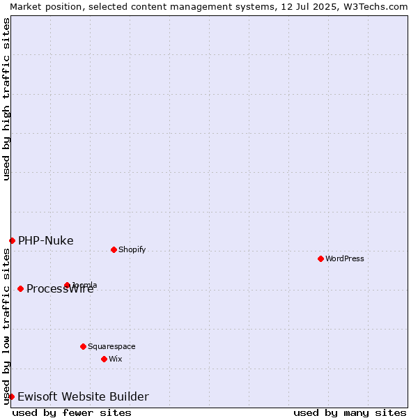 Market position of ProcessWire vs. PHP-Nuke vs. Ewisoft Website Builder