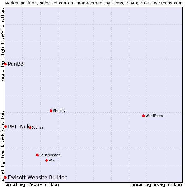 Market position of PHP-Nuke vs. PunBB vs. Ewisoft Website Builder