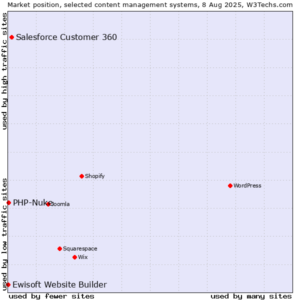 Market position of Salesforce Customer 360 vs. PHP-Nuke vs. Ewisoft Website Builder