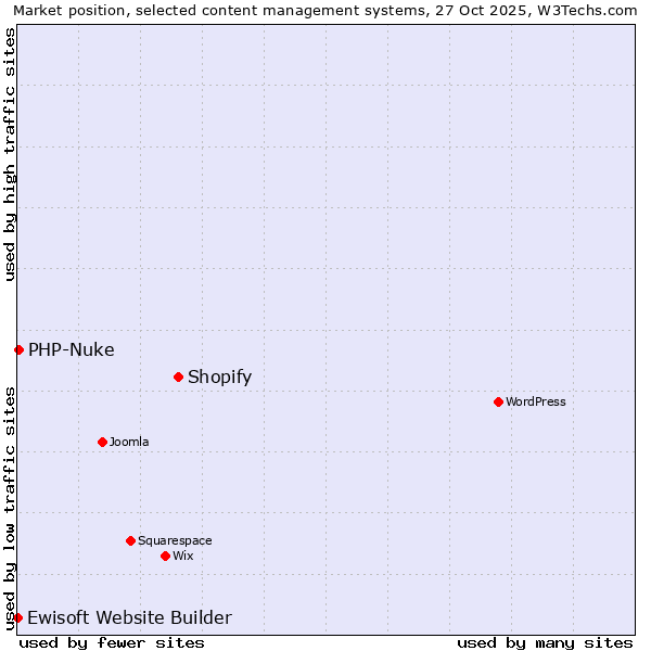 Market position of Shopify vs. PHP-Nuke vs. Ewisoft Website Builder