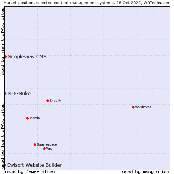 Market position of Simpleview CMS vs. PHP-Nuke vs. Ewisoft Website Builder