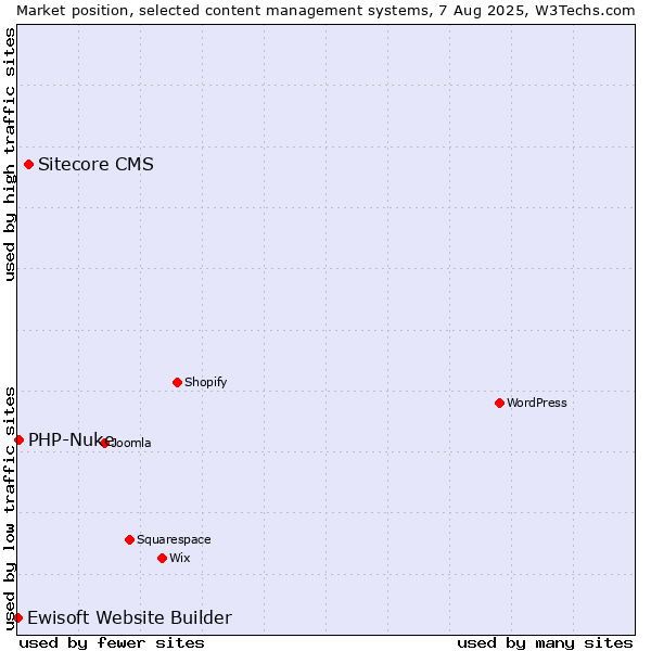 Market position of Sitecore CMS vs. PHP-Nuke vs. Ewisoft Website Builder