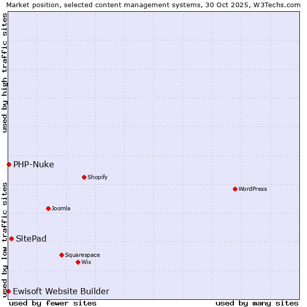 Market position of SitePad vs. PHP-Nuke vs. Ewisoft Website Builder