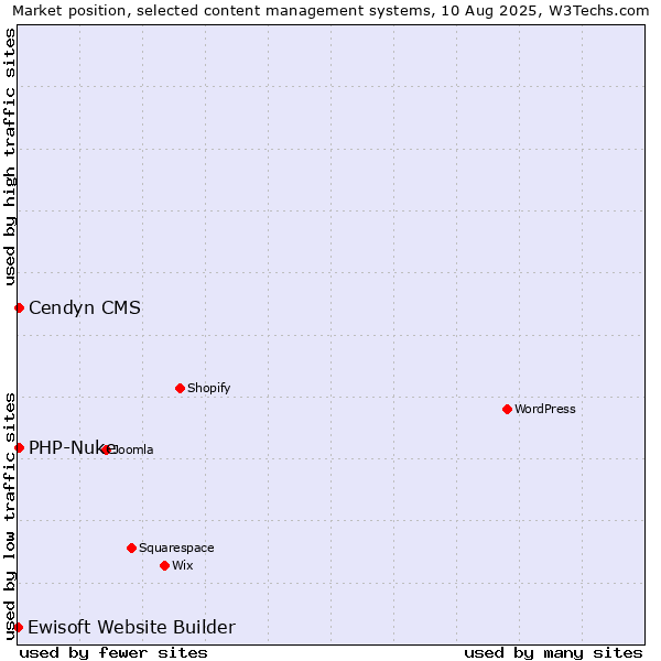 Market position of Cendyn CMS vs. PHP-Nuke vs. Ewisoft Website Builder