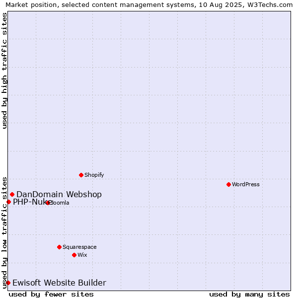 Market position of DanDomain Webshop vs. PHP-Nuke vs. Ewisoft Website Builder