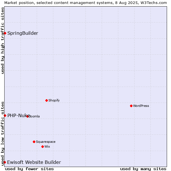 Market position of SpringBuilder vs. PHP-Nuke vs. Ewisoft Website Builder