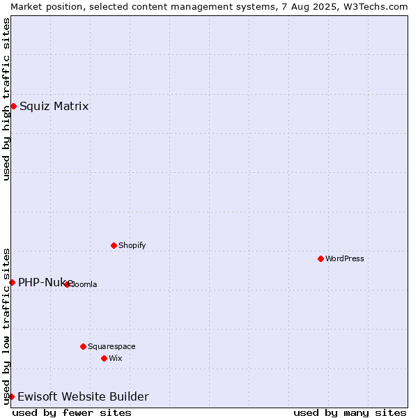 Market position of Squiz Matrix vs. PHP-Nuke vs. Ewisoft Website Builder