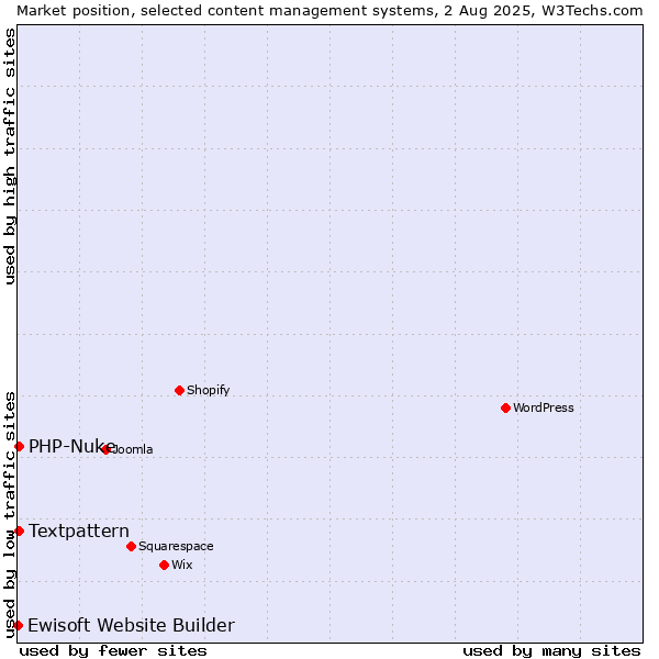 Market position of Textpattern vs. PHP-Nuke vs. Ewisoft Website Builder