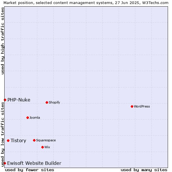 Market position of Tistory vs. PHP-Nuke vs. Ewisoft Website Builder