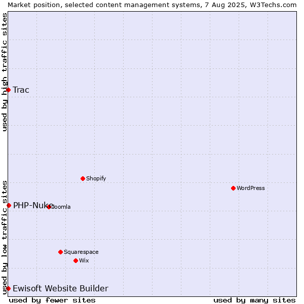 Market position of PHP-Nuke vs. Trac vs. Ewisoft Website Builder